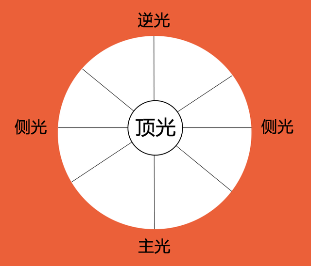 直播帶貨技巧篇｜如何搭建直播間燈光