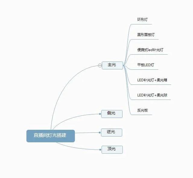 直播帶貨技巧篇｜如何搭建直播間燈光